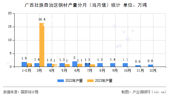廣西壯族自治區(qū)銅材產(chǎn)量分月（當(dāng)月值）統(tǒng)計(jì)