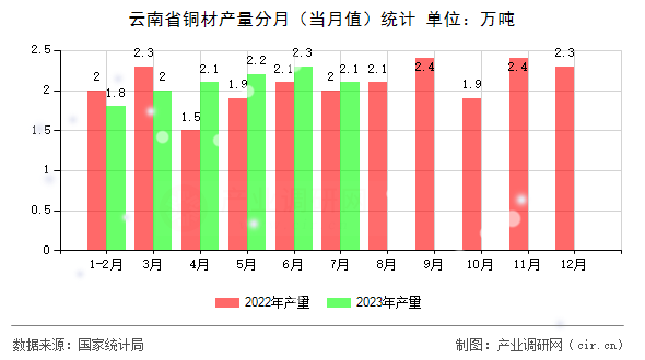 云南省銅材產(chǎn)量分月（當月值）統(tǒng)計