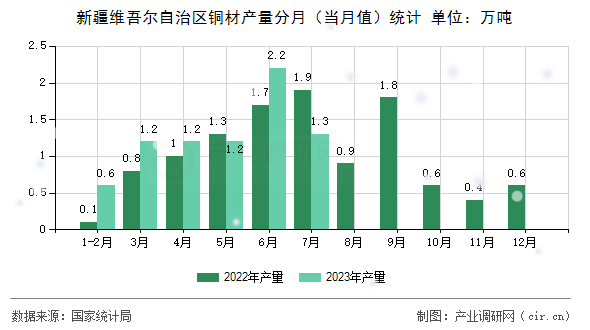 新疆維吾爾自治區(qū)銅材產量分月（當月值）統(tǒng)計