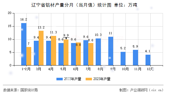 遼寧省鋁材產(chǎn)量分月(當(dāng)月值)統(tǒng)計(jì)圖 遼寧省鋁材產(chǎn)量分月(當(dāng)月值)統(tǒng)計(jì)圖
