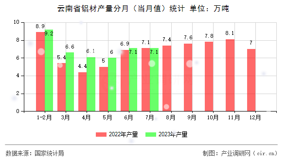 云南省鋁材產量分月（當月值）統(tǒng)計