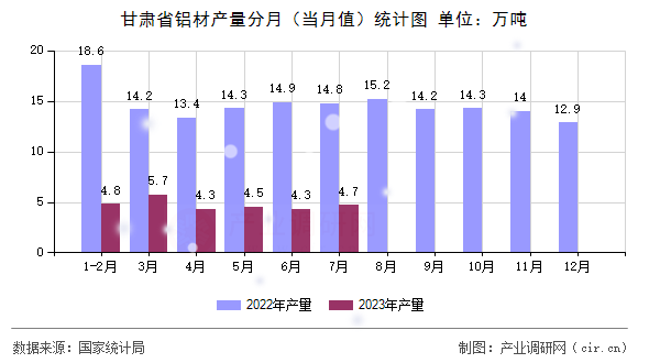 甘肅省鋁材產(chǎn)量分月（當(dāng)月值）統(tǒng)計(jì)圖