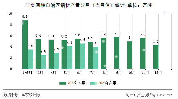 寧夏回族自治區(qū)鋁材產(chǎn)量分月（當(dāng)月值）統(tǒng)計(jì)