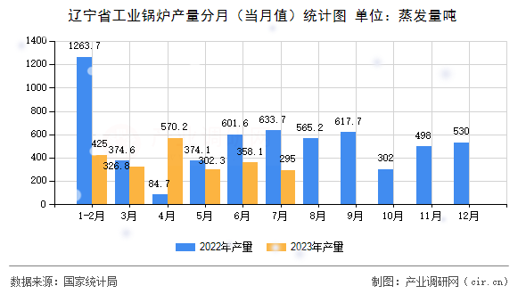 遼寧省工業(yè)鍋爐產(chǎn)量分月（當(dāng)月值）統(tǒng)計(jì)圖