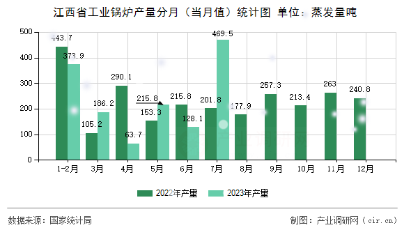 江西省工業(yè)鍋爐產(chǎn)量分月（當(dāng)月值）統(tǒng)計(jì)圖