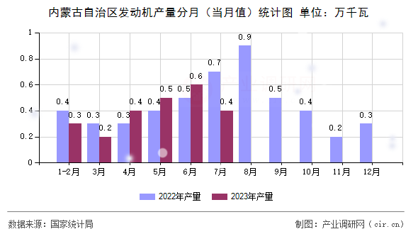 內(nèi)蒙古自治區(qū)發(fā)動機產(chǎn)量分月（當(dāng)月值）統(tǒng)計圖