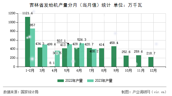吉林省發(fā)動機產(chǎn)量分月（當(dāng)月值）統(tǒng)計