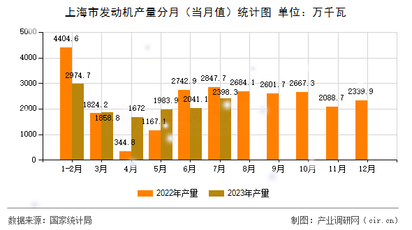 上海市發(fā)動(dòng)機(jī)產(chǎn)量分月（當(dāng)月值）統(tǒng)計(jì)圖