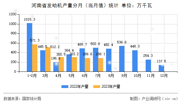 河南省發(fā)動(dòng)機(jī)產(chǎn)量分月（當(dāng)月值）統(tǒng)計(jì)