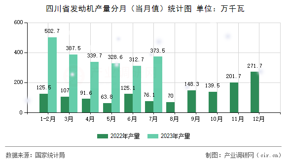 四川省發(fā)動(dòng)機(jī)產(chǎn)量分月（當(dāng)月值）統(tǒng)計(jì)圖