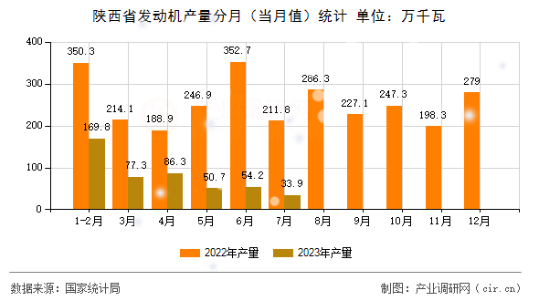 陜西省發(fā)動機產(chǎn)量分月（當月值）統(tǒng)計