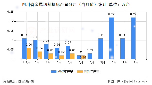 四川省金屬切削機(jī)床產(chǎn)量分月(當(dāng)月值)統(tǒng)計(jì) 四川省金屬切削機(jī)床產(chǎn)量分月(當(dāng)月值)統(tǒng)計(jì)