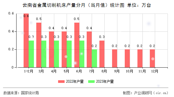 云南省金屬切削機(jī)床產(chǎn)量分月（當(dāng)月值）統(tǒng)計(jì)圖