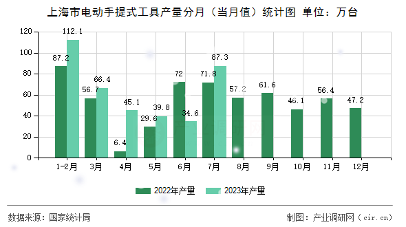 上海市電動手提式工具產(chǎn)量分月（當(dāng)月值）統(tǒng)計圖