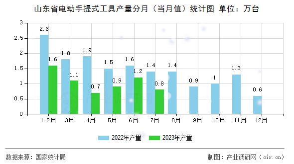 山東省電動手提式工具產(chǎn)量分月（當月值）統(tǒng)計圖