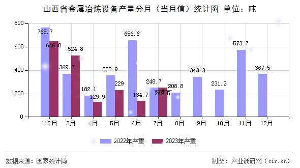山西省金屬冶煉設(shè)備產(chǎn)量分月（當(dāng)月值）統(tǒng)計圖
