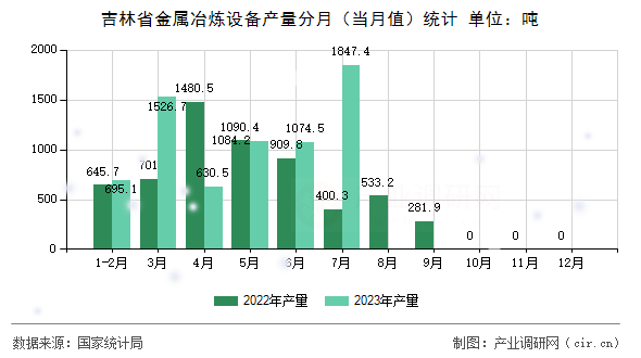 吉林省金屬冶煉設(shè)備產(chǎn)量分月（當(dāng)月值）統(tǒng)計