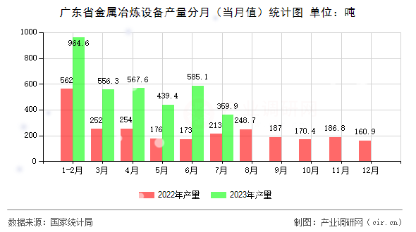 廣東省金屬冶煉設(shè)備產(chǎn)量分月（當(dāng)月值）統(tǒng)計(jì)圖