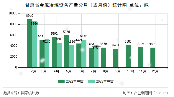 甘肅省金屬冶煉設(shè)備產(chǎn)量分月（當(dāng)月值）統(tǒng)計(jì)圖