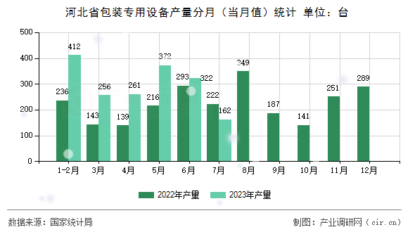 河北省包裝專用設(shè)備產(chǎn)量分月（當(dāng)月值）統(tǒng)計(jì)