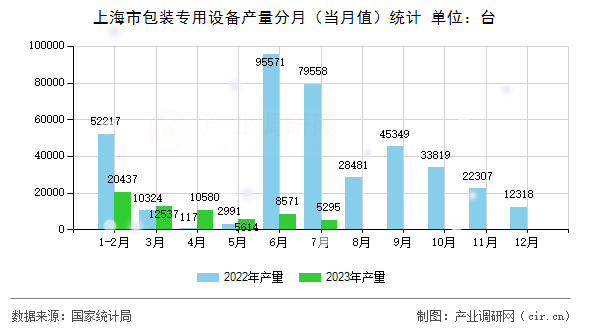 上海市包裝專用設(shè)備產(chǎn)量分月（當(dāng)月值）統(tǒng)計(jì)