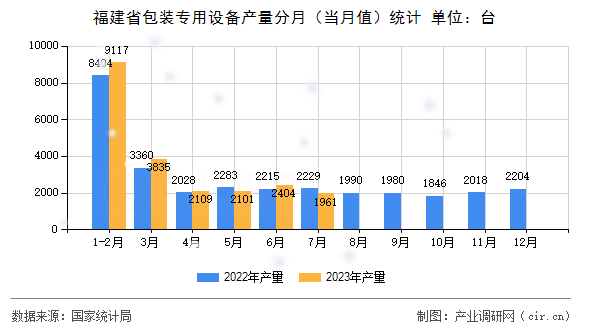 福建省包裝專用設備產量分月（當月值）統(tǒng)計