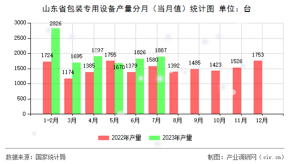 山東省包裝專用設(shè)備產(chǎn)量分月（當(dāng)月值）統(tǒng)計(jì)圖
