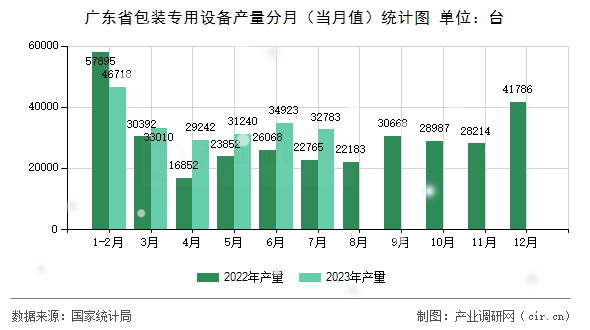 廣東省包裝專用設(shè)備產(chǎn)量分月(當(dāng)月值)統(tǒng)計圖 廣東省包裝專用設(shè)備產(chǎn)量分月(當(dāng)月值)統(tǒng)計圖