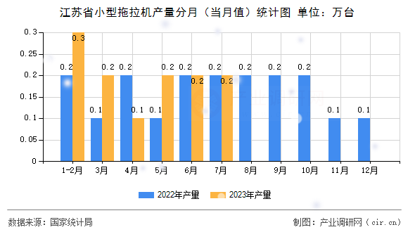 江蘇省小型拖拉機(jī)產(chǎn)量分月(當(dāng)月值)統(tǒng)計(jì)圖 江蘇省小型拖拉機(jī)產(chǎn)量分月(當(dāng)月值)統(tǒng)計(jì)圖