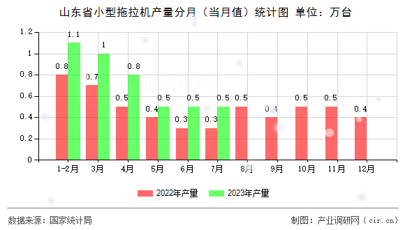 山東省小型拖拉機產(chǎn)量分月（當月值）統(tǒng)計圖