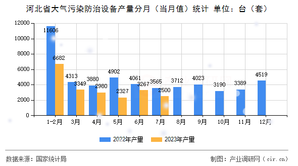 河北省大氣污染防治設(shè)備產(chǎn)量分月(當(dāng)月值)統(tǒng)計 河北省大氣污染防治設(shè)備產(chǎn)量分月(當(dāng)月值)統(tǒng)計