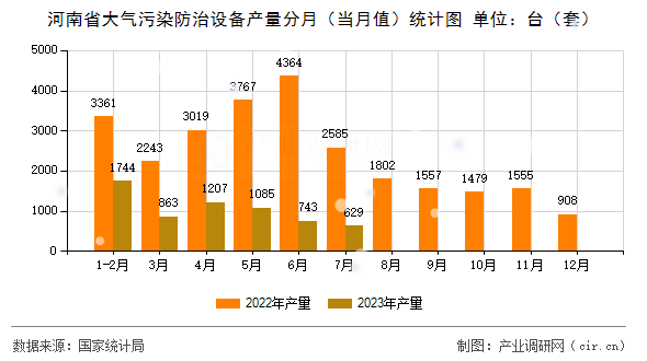 河南省大氣污染防治設(shè)備產(chǎn)量分月（當(dāng)月值）統(tǒng)計(jì)圖