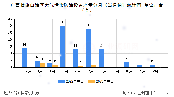 廣西壯族自治區(qū)大氣污染防治設(shè)備產(chǎn)量分月（當(dāng)月值）統(tǒng)計(jì)圖