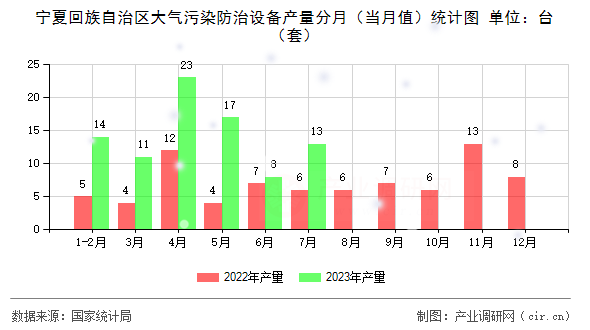寧夏回族自治區(qū)大氣污染防治設(shè)備產(chǎn)量分月(當(dāng)月值)統(tǒng)計圖 寧夏回族自治區(qū)大氣污染防治設(shè)備產(chǎn)量分月(當(dāng)月值)統(tǒng)計圖