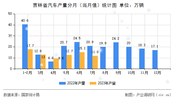 吉林省汽車產(chǎn)量分月（當(dāng)月值）統(tǒng)計圖