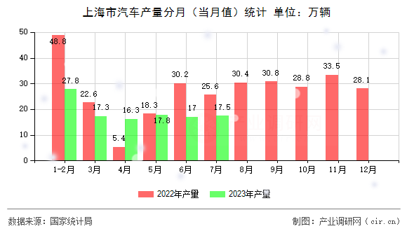 上海市汽車產(chǎn)量分月(當(dāng)月值)統(tǒng)計(jì) 上海市汽車產(chǎn)量分月(當(dāng)月值)統(tǒng)計(jì)