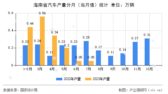 海南省汽車產(chǎn)量分月（當(dāng)月值）統(tǒng)計