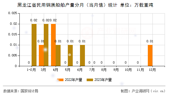 黑龍江省民用鋼質(zhì)船舶產(chǎn)量分月（當(dāng)月值）統(tǒng)計(jì)