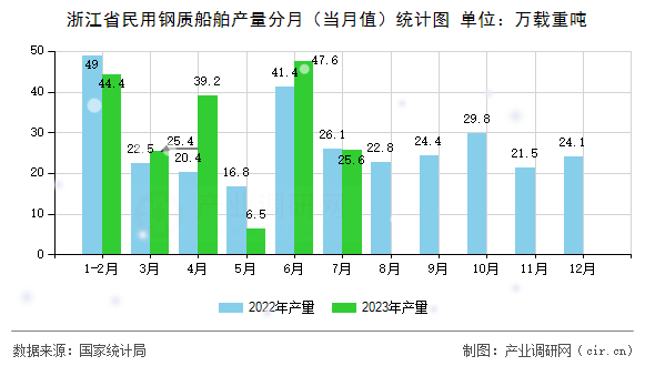 浙江省民用鋼質(zhì)船舶產(chǎn)量分月（當(dāng)月值）統(tǒng)計圖