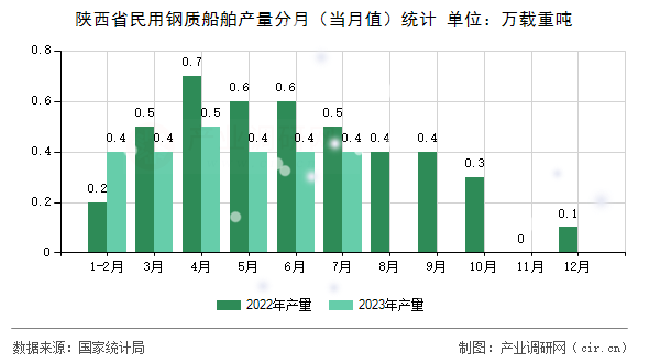 陜西省民用鋼質船舶產量分月（當月值）統計