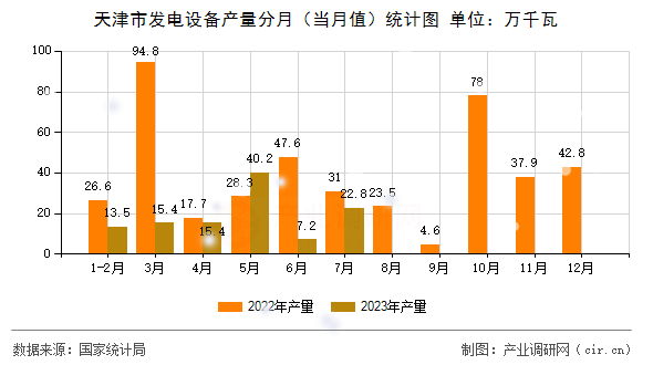 天津市發(fā)電設備產(chǎn)量分月（當月值）統(tǒng)計圖