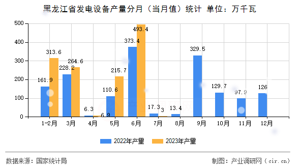 黑龍江省發(fā)電設(shè)備產(chǎn)量分月(當(dāng)月值)統(tǒng)計(jì) 黑龍江省發(fā)電設(shè)備產(chǎn)量分月(當(dāng)月值)統(tǒng)計(jì)