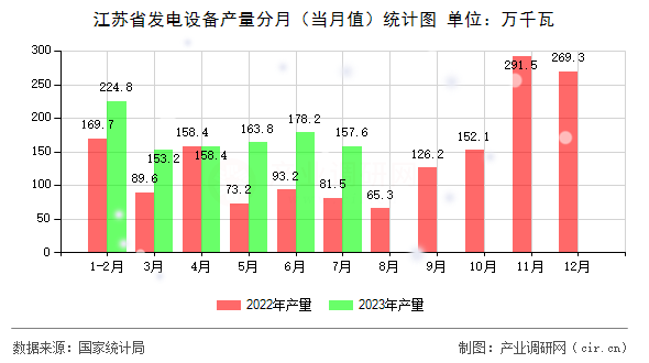江蘇省發(fā)電設(shè)備產(chǎn)量分月（當(dāng)月值）統(tǒng)計(jì)圖