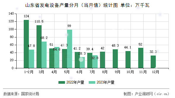 山東省發(fā)電設(shè)備產(chǎn)量分月（當(dāng)月值）統(tǒng)計(jì)圖