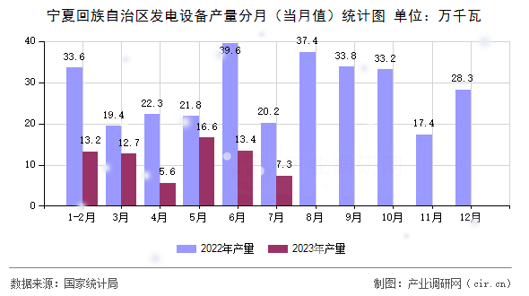 寧夏回族自治區(qū)發(fā)電設備產量分月(當月值)統(tǒng)計圖 寧夏回族自治區(qū)發(fā)電設備產量分月(當月值)統(tǒng)計圖