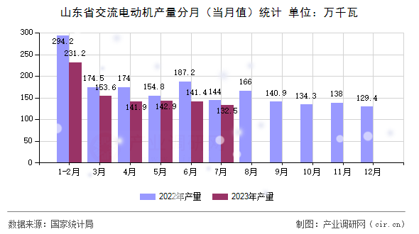 山東省交流電動機產量分月（當月值）統計