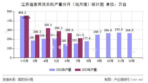 江蘇省家用洗衣機(jī)產(chǎn)量分月(當(dāng)月值)統(tǒng)計(jì)圖 江蘇省家用洗衣機(jī)產(chǎn)量分月(當(dāng)月值)統(tǒng)計(jì)圖