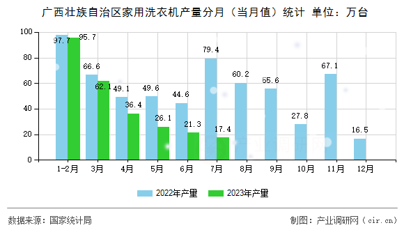 廣西壯族自治區(qū)家用洗衣機(jī)產(chǎn)量分月(當(dāng)月值)統(tǒng)計(jì) 廣西壯族自治區(qū)家用洗衣機(jī)產(chǎn)量分月(當(dāng)月值)統(tǒng)計(jì)