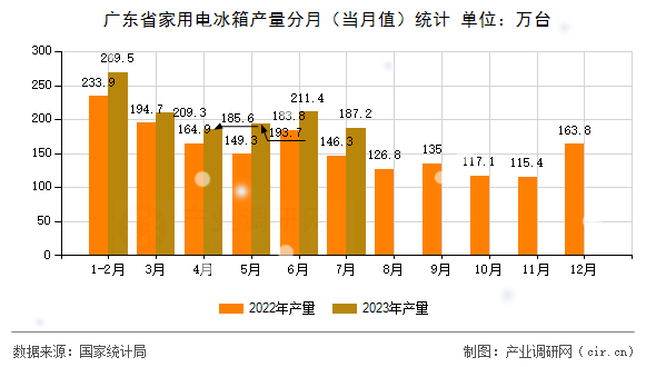 廣東省家用電冰箱產(chǎn)量分月（當(dāng)月值）統(tǒng)計(jì)