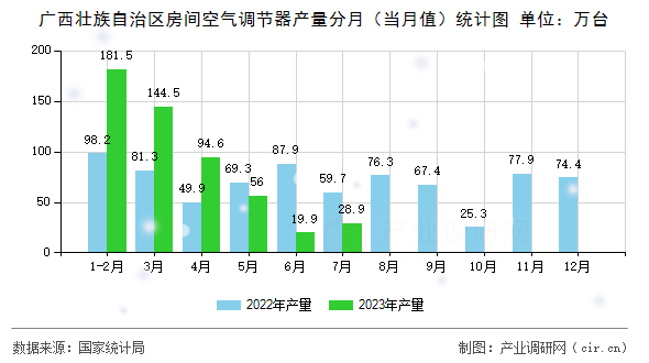 廣西壯族自治區(qū)房間空氣調節(jié)器產量分月（當月值）統(tǒng)計圖